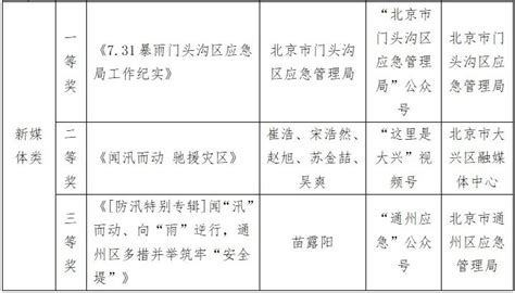 2023年北京市应急管理优秀公益宣传作品和新闻报道征集展示活动获奖作品名单揭晓！