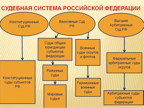 Судебная система Российской Федерации Telegraph