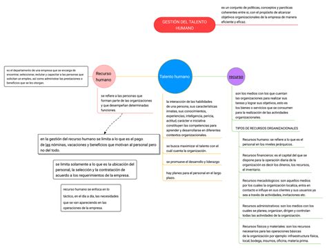 Mapa Conceptual Gestion Del Talento Humano GestiÓn Del Talento Humano