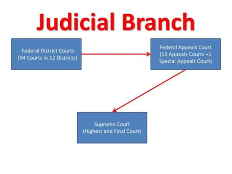 Ppt Judicial Branch Powerpoint Presentation Free Download Id 2910249