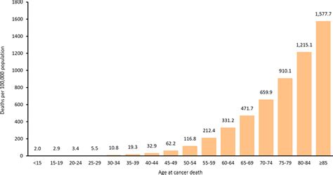 An Update On Cancer Deaths In The United States Cdc