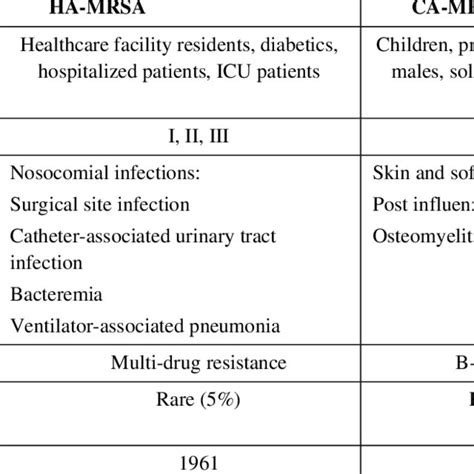 Characteristics Of Ha Mrsa And Ca Mrsa Download Scientific Diagram