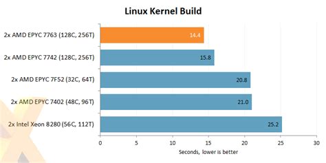 Review Amd Epyc P Milan Cpu Hexus Net Page