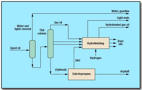 Lube Oil Refining Spent Process By Axens And Viscolube Oil Gas