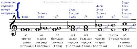 как построить большие секунды от до диез, ре бимоль, ре диез, ми бимоль ...