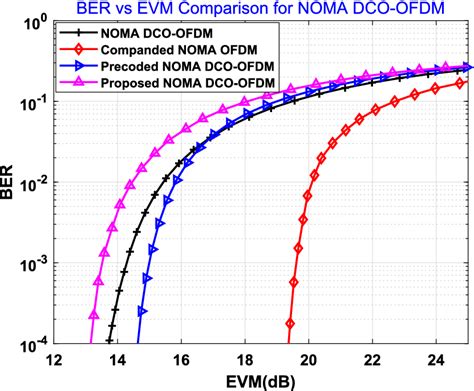 Ber Comparison Different Noma Dco Ofdm Systems Download Scientific