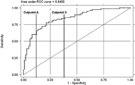 Roc Curve Differential Diagnosis Questionnaire Performance Subsample