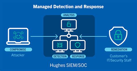 Managed Detection And Response Solutions Mdr Hughes