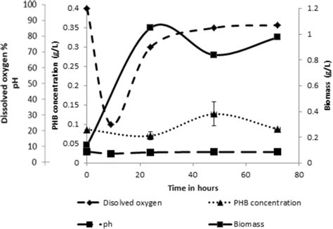 Time Course Of Biomass PHB Production PH And Dissolved Oxygen For