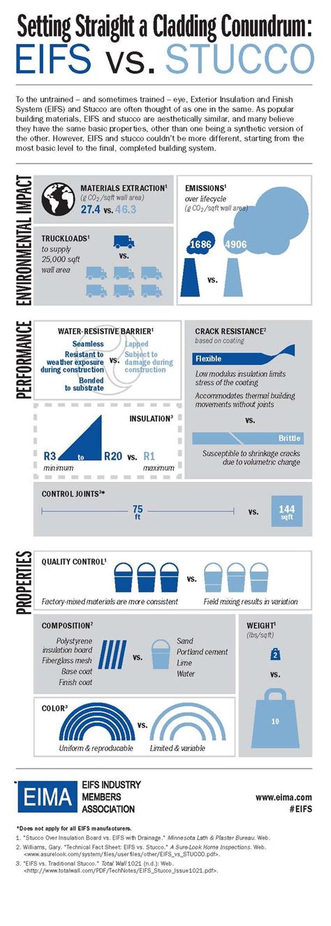 Understanding The Difference Eifs Vs Stucco