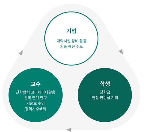 산학협력단