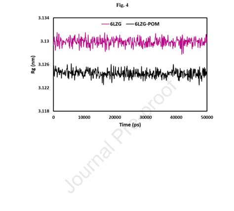 Radius Of Gyration Rg For Ace Rbd And Pom Ace Rbd During Ns Md