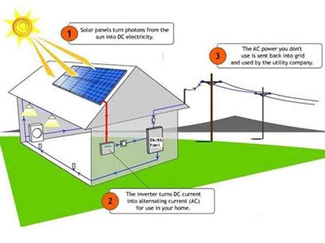 Understanding Solar Photovoltaic Systems Architecture And Design