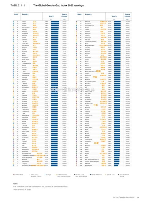 【2022年全球性别差距报告 ：实现性别平等所需的时间延长至132年】 Rweiboread