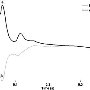 A Typical Ground Reaction Force Trace During The Front Foot Contact