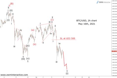 Bitcoin Elliott Wave Analyses Of Bitcoin Ewm Interactive