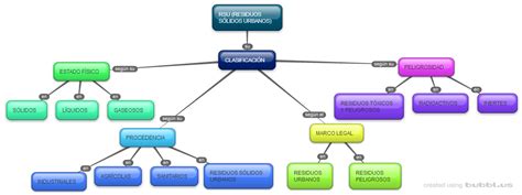 Manejo De Residuos Contaminantes Clasificaci N De Los Rsu Residuos