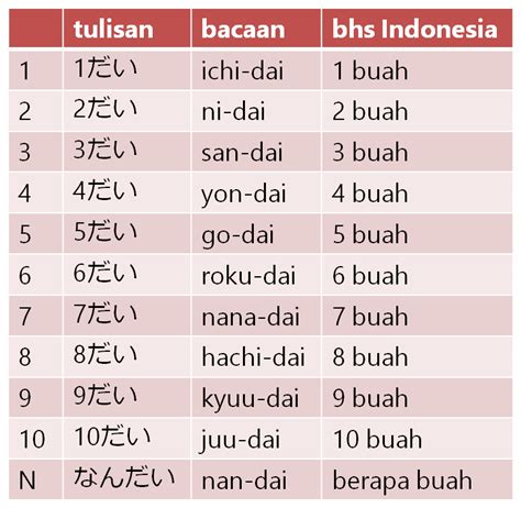 Menghitung Jumlah Barang Dalam Bahasa Jepang Belajar Bahasa Jepang