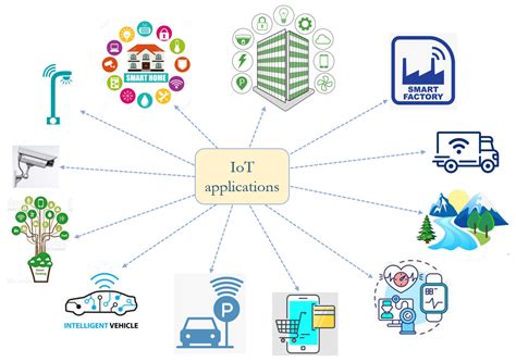 IoT Free Full Text A Holistic Overview Of The Internet Of Things