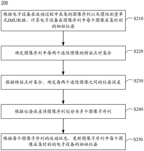 位姿更新方法、装置、电子设备和存储介质与流程