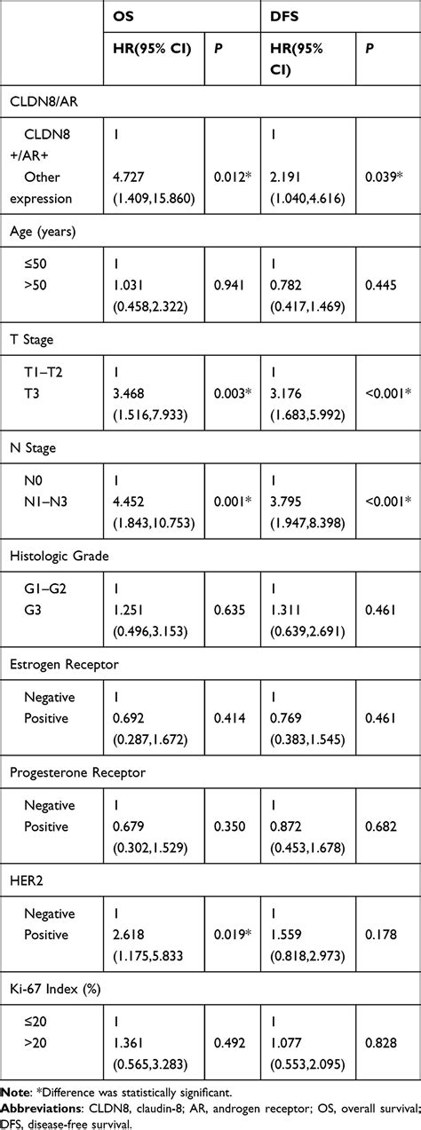 The Expression And Prognostic Significance Of Claudin 8 And Androgen R