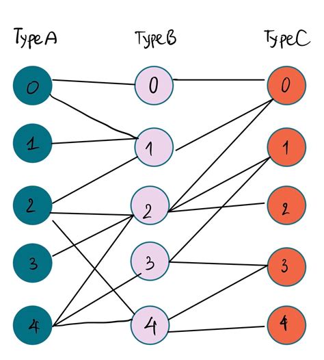 Creating A Heterogeneous Graph With Nodes Having Multi Label