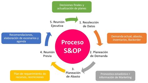 Plan De Ventas Y Operaciones Sandop