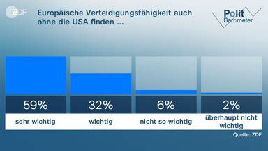 ZDF Politbarometer Mehrheit für mehr Waffen für Ukraine ZDFheute