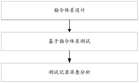 大规模人机协同的非侵入式性能体验测试方法及装置与流程