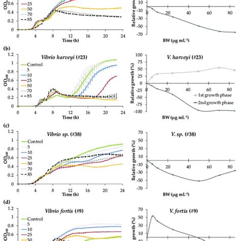 Growth Kinetics And Dose Response Curves Of Vibrio Strains Exposed To A