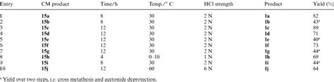 Reaction Conditions And Yield For Acetonide Deprotection Reaction Of