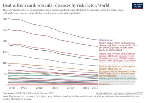 Deaths From Cardiovascular Diseases By Risk Factor Our World In Data