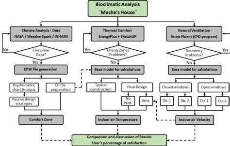 Orthogonal Chart Of The Research Methodology Download Scientific Diagram