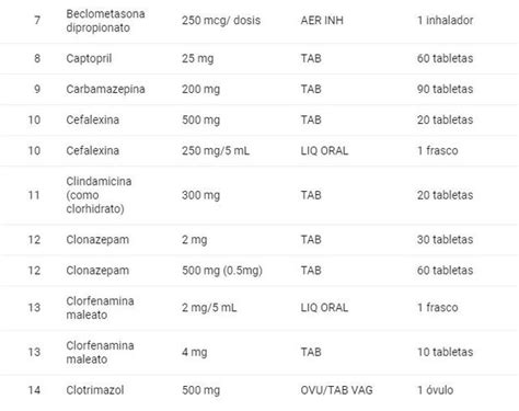 Conozca La Lista De Medicamentos Gen Ricos Que Deber N Venderse En