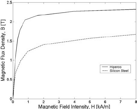 Comparison Of Magnetic Permeability Of Hiperco And Silicon Steel