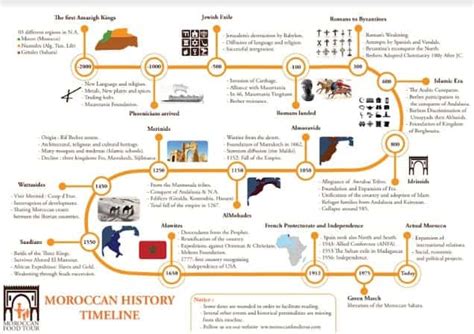 Moroccan History TimeLine – Moroccan Food Tour