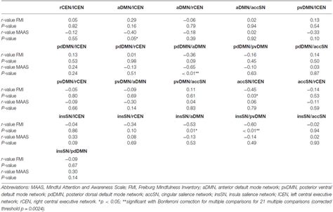 Frontiers Mindfulness Is Associated With Intrinsic Functional