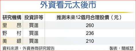 元太目標價 里昂喊上260元 上市櫃 旺得富理財網