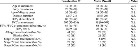 Anthropometric Clinical And Pulmonary Functional Characteristics At