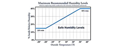 Gráfico de umidade interna ideal Fahrenheit 13 dicas para manter a