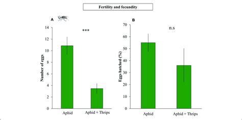 Fecundity And Fertility Of S Rueppellii Female Adults After