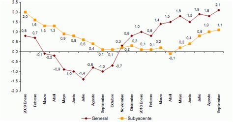 Imagen Del Día Evolución Anual Del Ipc En España — Idealistanews