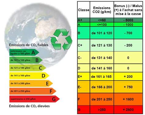 Bonus écologique quels sont les véhicules concernés