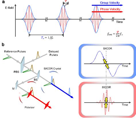 Figure From Time Domain Stabilization Of Carrier Envelope Phase In