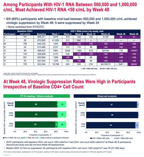 High Rates Of Virologic Suppression With Dtg 3tc In Newly Diagnosed