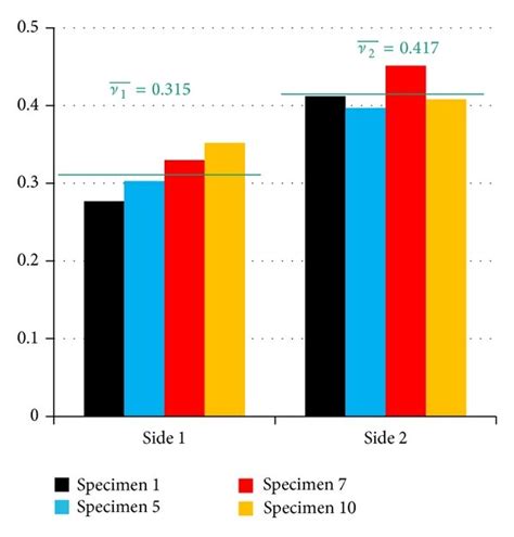 Poissons Ratios ν Determined For Two Adjacent Perpendicular Specimen