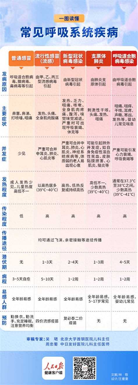 流感、新冠、支原体肺炎等呼吸道疾病有何不同？一图梳理多长时间合胞病程