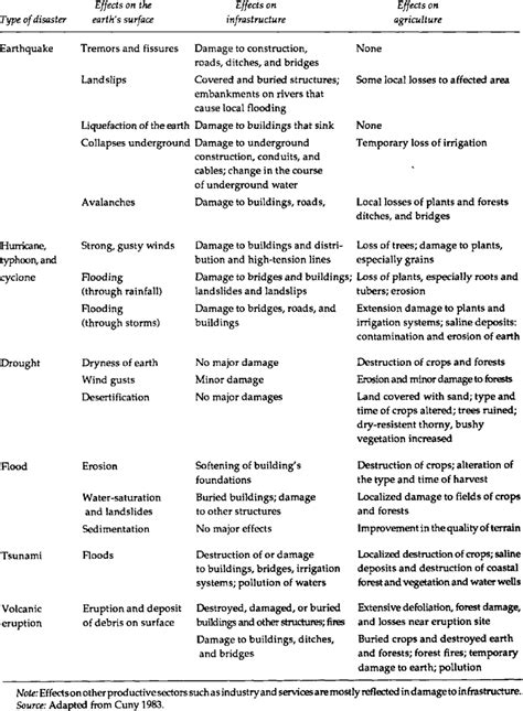 -2: Effects of Natural Disasters on the Earth's Surface,... | Download Table