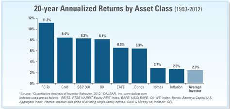 20 Year Annualized Return By Asset Class Hansen And Associates