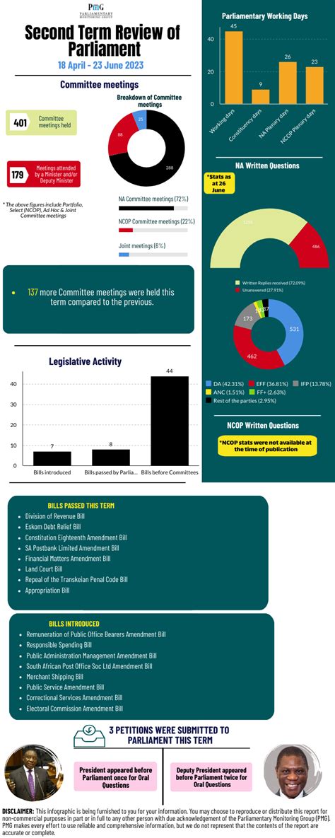 Second Term Review of Parliament 2023 | PMG